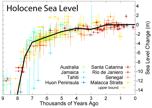 Sea levels are rising at a rate of 1 foot every 100 years